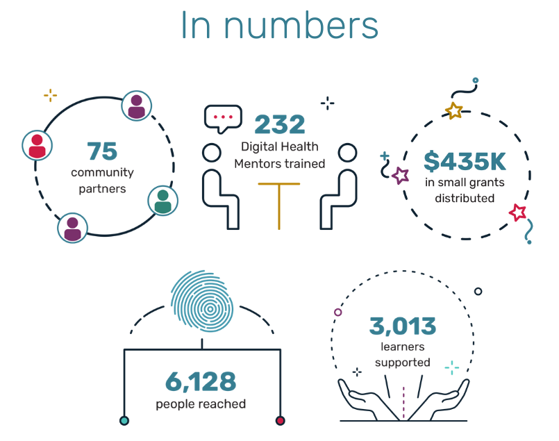 Text: In numbers. 75 community partners. 232 Digital Health Mentors trained. $435k in small grants distributed. 6,128 people reached. 3,013 learners supported.