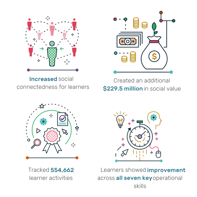Text: Increased social connectedness for leaners. Created an additional $229.5 million in social value. Tracked 554,662 learner activities. Learners showed improvement across all seven key operational skills.