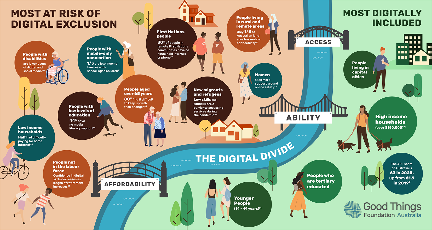 Infographic split in two sides, divided by a river labelled 'The Digital Divide'. The river has three bridges, labelled 'Access', 'Ability' and 'Affordability' respectively. On one side of the river, is the title heading 'Most at Risk of Digital Exclusion'. Underneath are several statistics, which are as follows. People with disabilities are lower users of digital social media. People with mobile-only connection: 1/3 are low-income families with school-aged children. First Nations people: 30% of people in remote First Nations communities have no household internet or phone. People living in rural and remote areas: Only 1/3 of Australian land area has mobile connectivity. Low income households: Half had difficulty paying for home internet. People with low levels of education: 44% have no media literacy support. People aged over 65 years: 80% find it difficult to keep up with tech changes. New migrants and refugees: Low skills and access are a barrier to accessing services during the pandemic. Women seek more support around online safety. People not in the labour force: Confidence in digital skills decreases as length of retirement increases. On the other side of the river is the title heading 'Most digitally included', with the following text listed: People living in capital cities, High income households (over $150,000), Younger people (14-49 years), People who are tertiary educated, The ADII score of Australia is 63 in 2020, up from 61.9 in 2019. Good Things Foundation Australia logo.