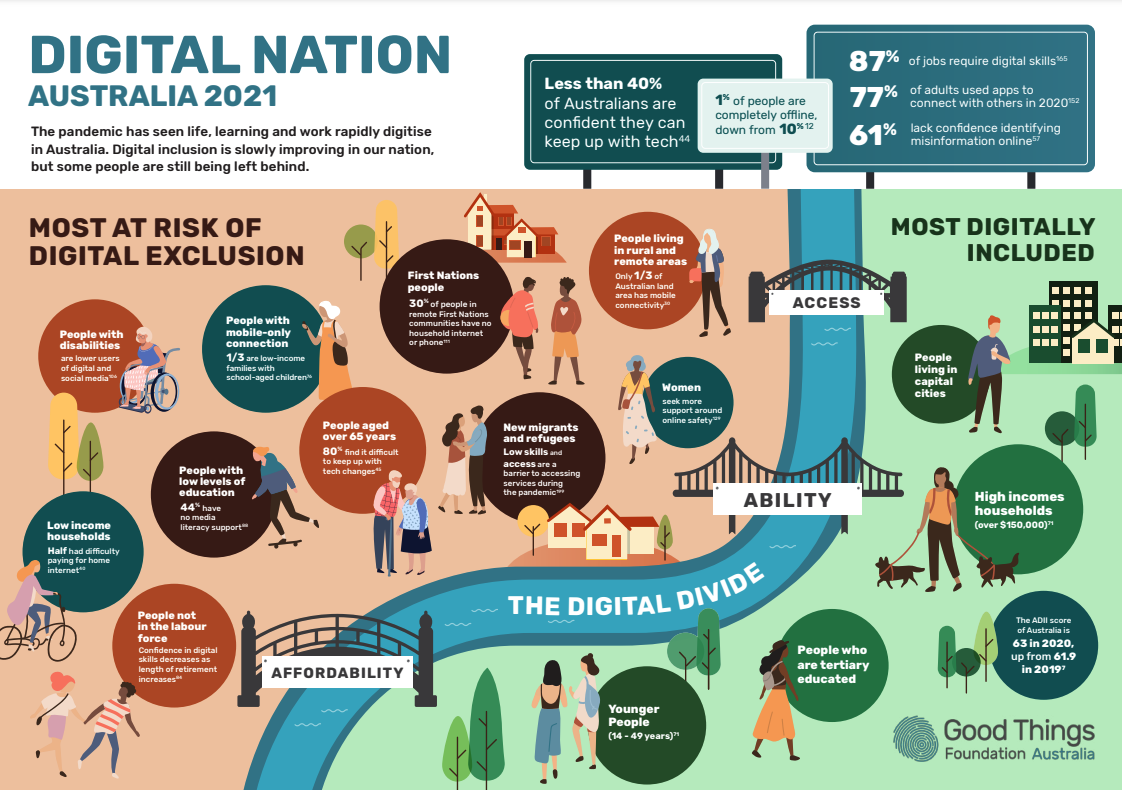 Infographic showing multiple stats on people who are digitally excluded on the left, multiple stats for people who are digitally included on the right, and a river down the middle of the landscape called the digital divide. Crossing the river are three bridges labelled "Ability", "Affordability", "Access".
