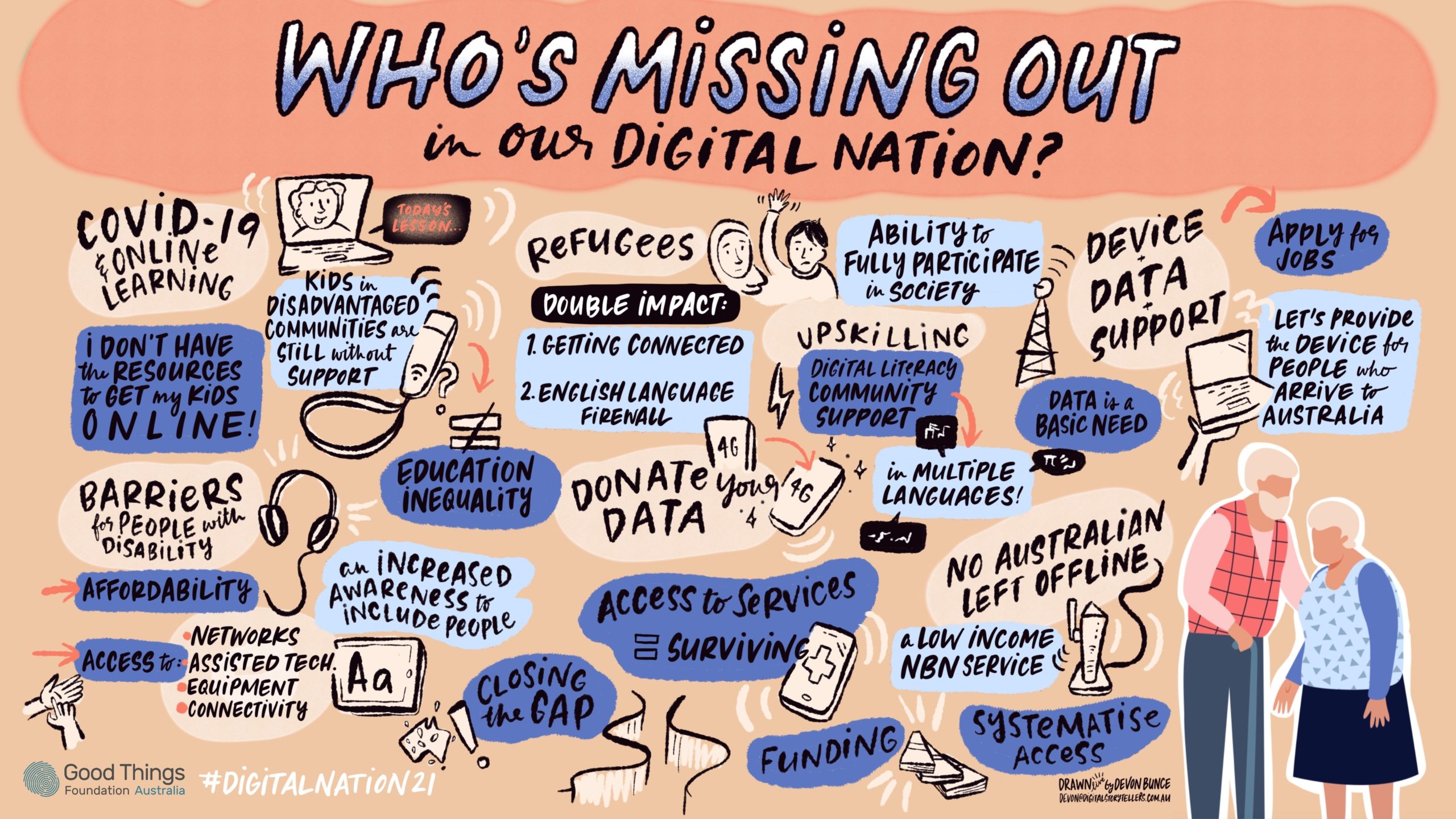 Infographic with the title 'Who's missing out in our digital nation?'. Top left section reads 'COVID-19 & Online learning' with connected bubbles reading 'I don't have the resources to get my kids online!', 'Kids in disadvantaged communities are still without support.' and 'Education inequality'. Bottom left section reads 'Barriers for people with disability', with the connected bubbles reading 'Affordability' and 'Access to networks, assisted tech, equipment, connectivity.' To the right reads 'an increased awareness to include people'. Top centre section reads 'Refugees'. Connected bubble reads 'Double impact: 1. Getting connected 2. English language firewall'. Bubble to right reads 'Ability to fully participate in society'. In the bottom centre there is a drawing of a divide in land, surrounded by text bubbles reading: 'Closing the gap', 'Access to services = surviving', 'Funding', 'Systematic access'. Right section outlines different ways to help close the digital divide. Text bubbles read: 'Donate your data'. 'Upskilling', 'Device data support: Apply for jobs', 'Digital literacy community support in multiple languages', 'Data is a basic need', 'No Australian left offline: a low income NBN service'. To the far right is text reading 'Let's provide the device for people who arrive to Australia'. Footer text reads '#DigitalNation21' with logo for Good Things Foundation Australia and logo reading 'Drawn by Devon Bunce devon@digitalstorytellers.com.au'