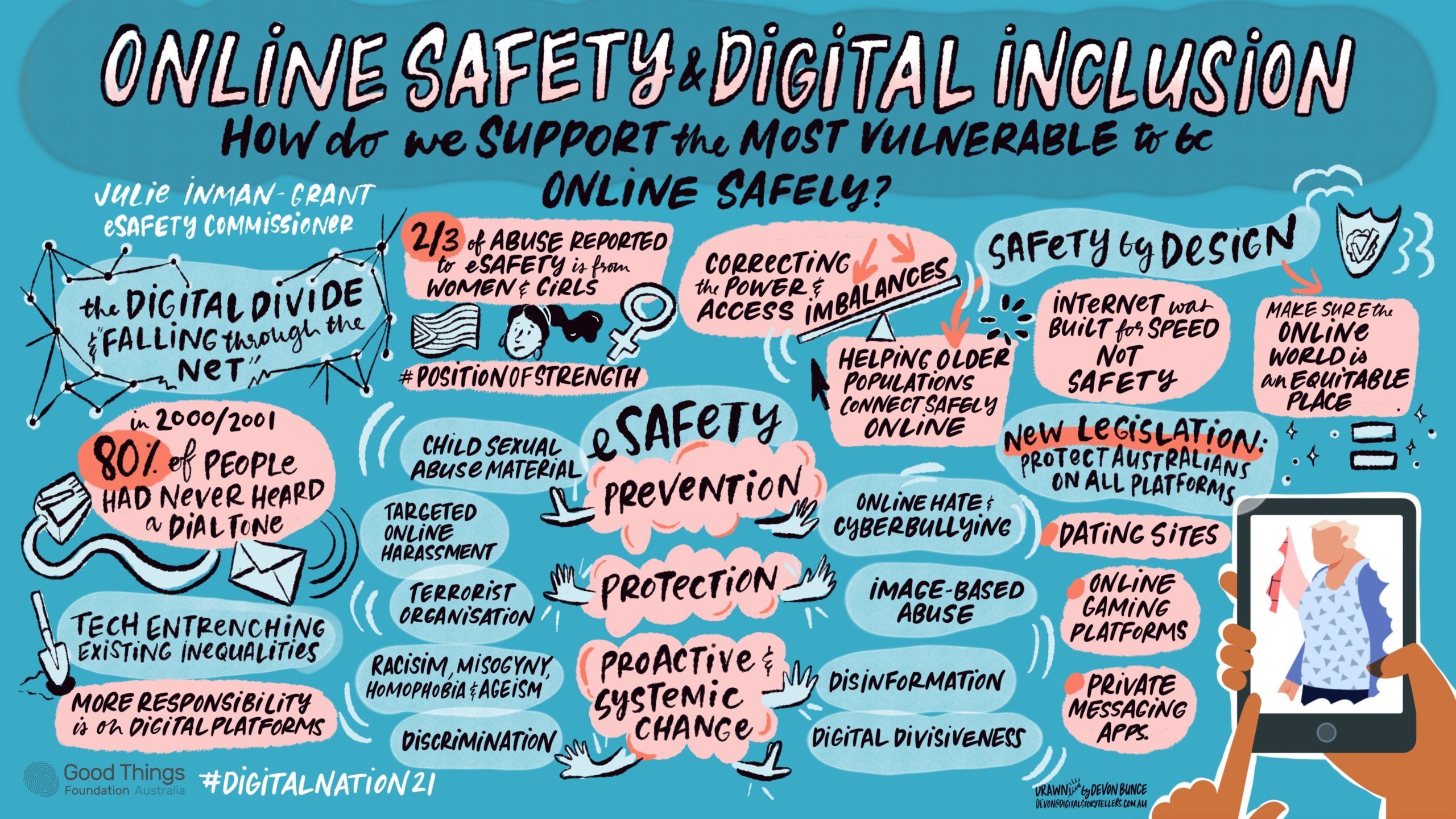 Infographic with the title 'Online safety & digital inclusion: How do we support the most vulnerable to be online safely?'. Underneath the heading is name of presenter Julie Inman-Grant, eSafety Commissioner. On the left hand side is the heading 'The digital divide & falling through the net' with the following connected text bubbles: 'In 2000/2001, 80% of people had never heard a dial tone', 'two-thirds of abuse reported to eSafety is from women and girls #positionofstrength', 'tech entrenching existing inequalities: more responsibility is on digital platforms'. In the centre is a column titled 'eSafety' with three headings reading 'prevention', 'protection' and 'proactive & systematic change'. From these headings are drawings of hands in a stop gesture with the connected text bubbles reading: 'child sexual abuse material', 'targeted online harassment', 'terrorist organisation', 'racism, misogyny, homophobia & ageism', discrimination', 'online hate & cyberbullying', 'image-based abuse', 'disinformation' and 'digital divisiveness'. On the right side is the heading 'Safety by design' with the connected text bubbles reading: 'Helping older populations connect safely online', 'correcting the power & access imbalances', 'Internet was built for speed not safety', 'make sure the online world is an equitable place'. On the bottom right is a heading reading 'New legislation: Protect Australians on all platforms'. Connected text bubbles read: 'dating sites', 'online gaming platforms', 'private messaging apps'. Footer text reads '#DigitalNation21' with logo for Good Things Foundation Australia and logo reading 'Drawn by Devon Bunce devon@digitalstorytellers.com.au'