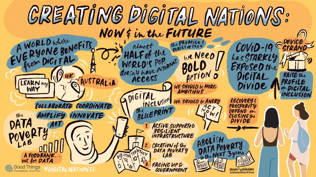 Infographic with the title 'Creating digital nations: Now & in the future'. On the left side is a drawing of a globe with UK and Australia labeled, as well as the logo for 'Learn My Way'. Heading above drawing reads 'A world where everyone benefits from digital', with a connected text bubble reading 'almost half of the world's pop. doesn't have internet access'. Under the globe drawing is a list reading 'collaborate', 'amplify', 'act', 'coordinate', 'innovate'. In the bottom left is the heading 'the Data Poverty lab', with the text underneath reading 'A foodbank...but for data'. In the centre top is text reading 'the promise & perils of tech'. Under this is the heading 'We need bold action!', followed by text reading 'We should be more ambitious' and 'we should be angry'. In the bottom centre is a drawing of a blueprint titles 'Digital inclusion the blueprint', with the following list items: '1. Active, supported, resilient infrastructure', '2. Creation of the data poverty lab', '3. Facing up to government'. Next to this list is the text 'Abolish data poverty in the next 3 years'. On the right hand side is the the heading 'COVID-19 has starkly exposed the digital divide', with surrounding text bubbles reading: 'Device strand', 'Raise the profile on digital inclusion' and 'recovery & prosperity depend on closing the divide'. Footer text reads '#DigitalNation21' with logo for Good Things Foundation Australia and logo reading 'Drawn by Devon Bunce devon@digitalstorytellers.com.au'
