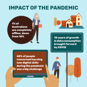 Infographic. Heading reads: Impact of the pandemic. Text bubbles read: 1% of Australians are completely offline, down from 10%. 40% of people concerned learning new digital skills during the pandemic was a big challenge. 10 years of growth in data consumption brought forward by COVID.