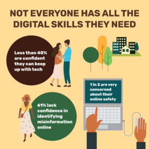 Infographic. Heading reads: 'Not everyone has all the digital skills they need'. Text bubbles read: Less than 40% are confident they can keep up with tech. 61% lack confidence in identifying misinformation online. 1 in 2 are very concerned about their online safety.