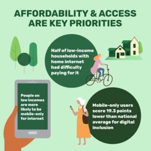 Infographic. Heading reads 'Affordability & Access are Key Priorities'. Text bubbles say: Half of low-income households with home internet had difficulty paying for it. People on low incomes are more likely to be mobile-only for internet. Mobile-only users score 19.3 points lower than national average for digital inclusion.