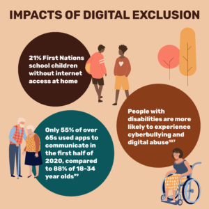 Infographic. Heading reads Impacts of Digital Exclusion. Text bubbles say: 21% of First Nations school children without internet access at home. Only 55% of over 65s used apps to communicate in the first half of 2020, compared to 88% of 18-34 year olds. People with disabilities are more likely to experience cyberbullying and digital abuse.