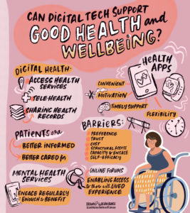  Infographic with the title 'Can digital tech support good health and wellbeing?' In top left is a list titled 'Digital health' with the items 'Access health services', 'tele-health', and 'sharing health records'. In middle left is a list titled 'Patients are' with the items 'better informed' and 'better cared for'. In bottom left is text reading 'Mental health services: Engage regularly enough to benefit'. In top right is the title 'Health apps' with drawings of a smart phone and smart watch, with the following words connected to them: 'Convenient', 'Motivation', 'Timely support', 'Flexibility'. In the centre right is a list titled 'Barriers' with the list items: 'Preference', 'trust', 'cost', 'structural access', 'capacity to engage', and 'self-efficiency'. In the bottom right is text saying 'Online forums: Enabling access to those with lived experience'. Footer text contains logo reading 'Drawn by Devon Bunce devon@digitalstorytellers.com.au'
