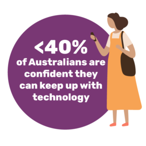 Woman using a mobile phone. Text reads: <40% of Australians are confident they can keep up with technology (ADII 2020)