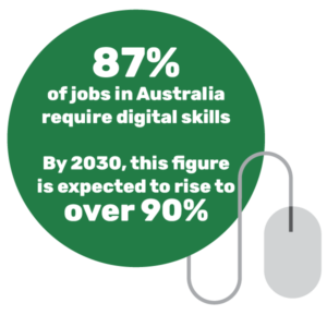 Text reads: 87% of jobs in Australia require digital skills By 2030, this figure is expected to rise to over 90%