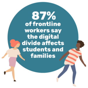  87% of frontline workers say the digital divide affects student and families
