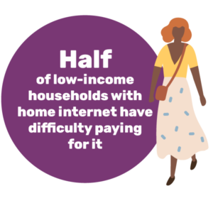 Text reads: Half of low-income households with home internet have difficulty paying for it