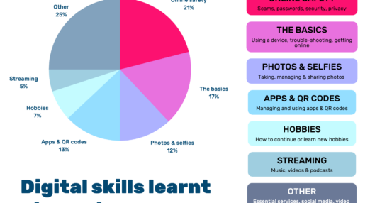 Digital skills learnt at Get Online Week events - pie chart of percentage of people who learnt different digital skills during Get Online Week