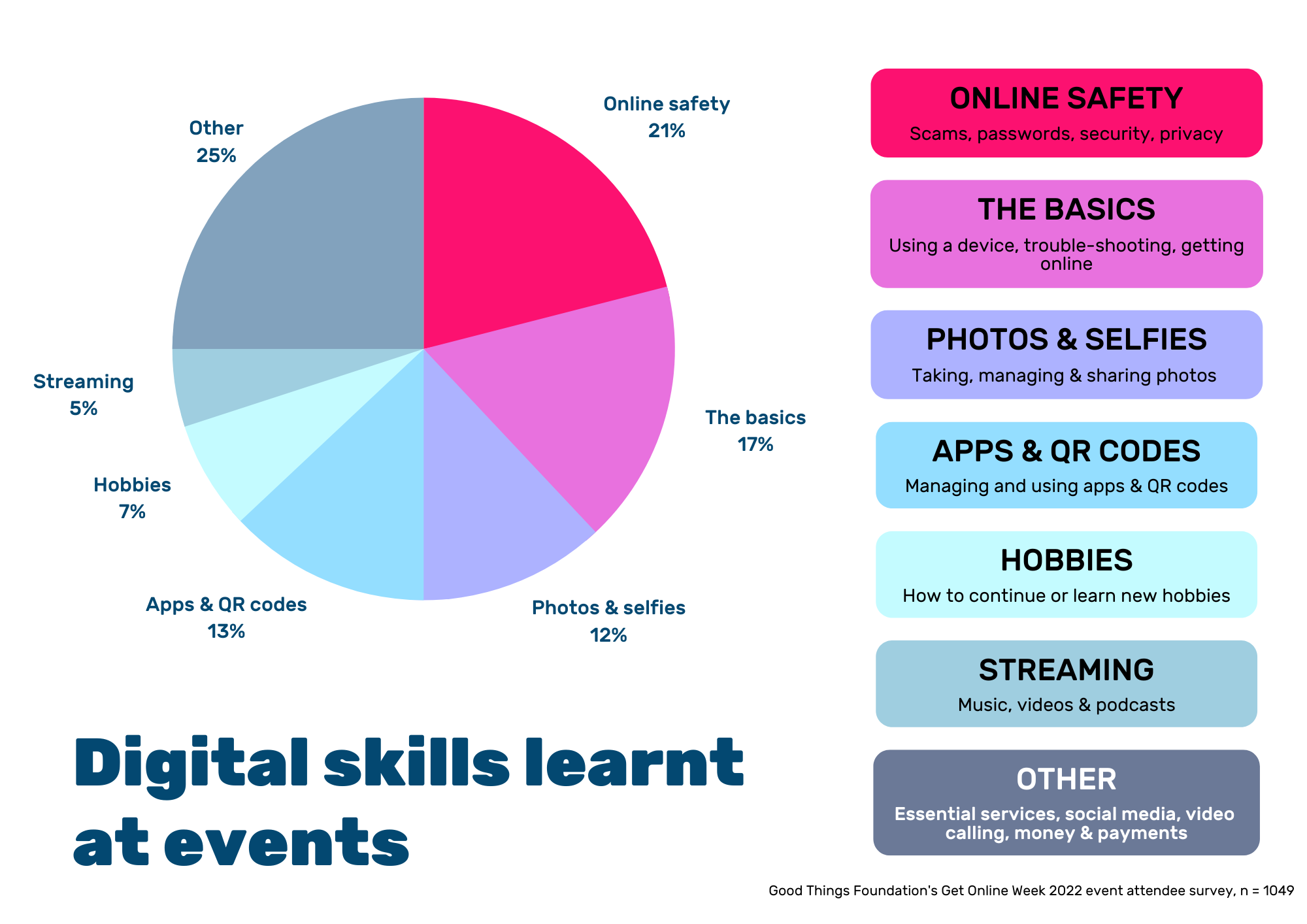 Digital skills learnt at Get Online Week events - pie chart of percentage of people who learnt different digital skills during Get Online Week