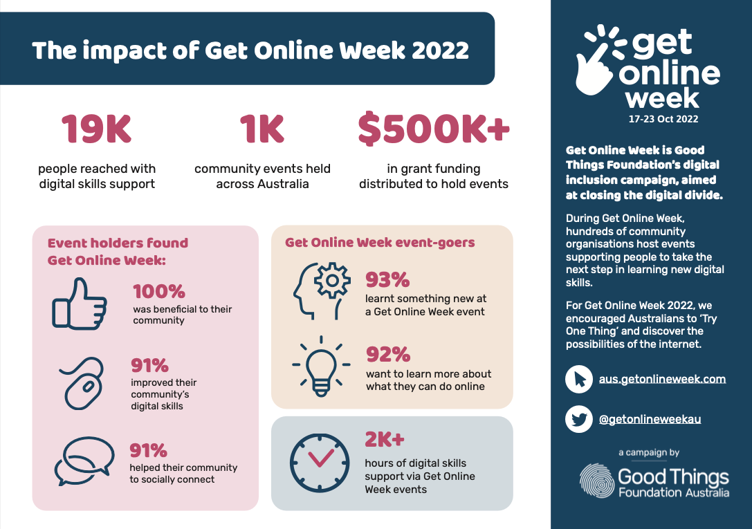 Get Online Week 2022 Impact infographic