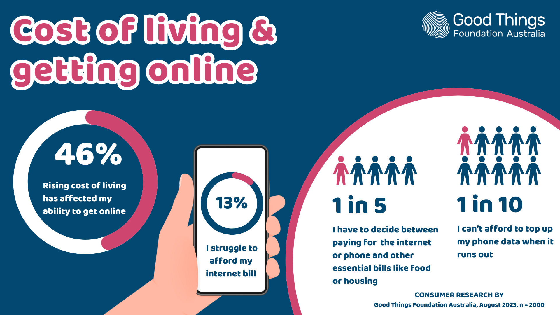 Cost of living and Getting online infographic. Illustrates: 46% Rising cost of living has affected my ability to get online 13% I struggle to afford my internet bill 1 in 5 I have to decide between paying for the internet or phone and other essential bills like food or housing 1 in 10 I can’t afford to top up my phone data when it runs out