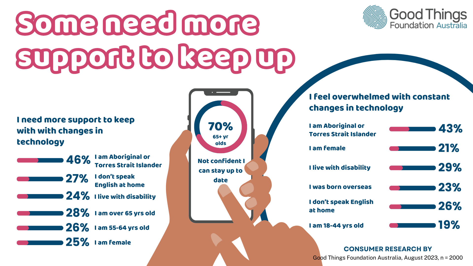 Some need more support to keep up infographic I need more support to keep with with changes in technology: 46% I am Aboriginal or Torres Strait Islander 27% I don’t speak English at home 24% I live with disability 28% I am over 65 yrs old 26% I am 55-64 yrs old 25% I am female 70% 65+ year olds Not confident I can stay up to date I feel overwhelmed with constant changes in technology: 43% I am Aboriginal or Torres Strait Islander 21% I am female 29% I live with disability 23% I was born overseas 26% I don’t speak English at home 19% I am 18-44 yrs old