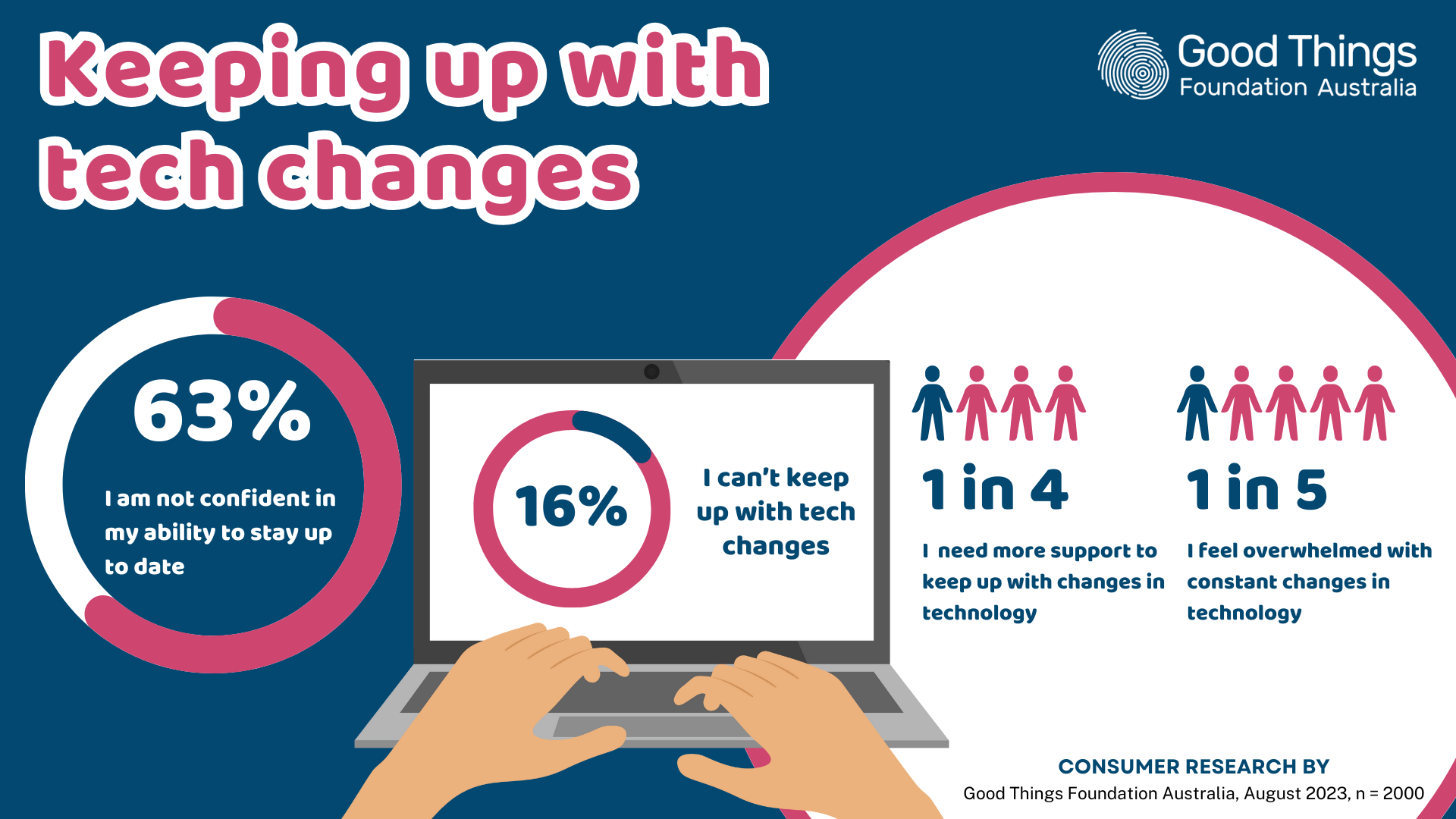 Infographic: Keeping up with tech changes. Illustrates: 63% I am not confident in my ability to stay up to date 16% I can’t keep up with tech changes 1 in 4 I need more support to keep up with changes in technology 1 in 5 I feel overwhelmed with constant changes in technology