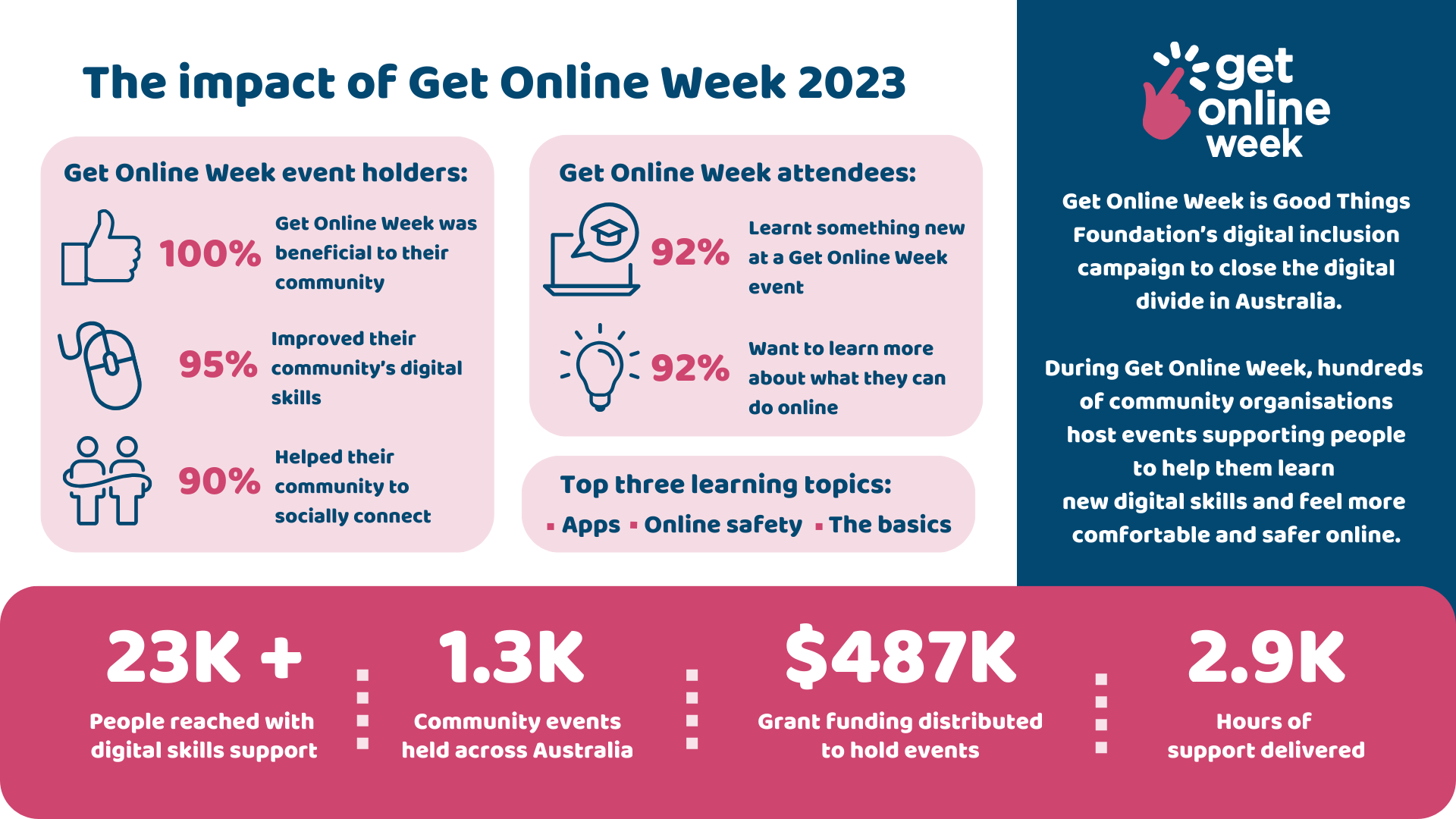 Get Online Week is Good Things Foundation’s digital inclusion campaign to close the digital divide in Australia. During Get Online Week, hundreds of community organisations host events supporting people to help them learn new digital skills and feel more comfortable and safer online. Get Online Week event holders: 100% Get Online Week was beneficial to their community 95% Improved their community’s digital skills 90% Helped their community to socially connect Get Online Week event attendees: 92% Learnt something new at a Get Online Week event 92% Want to learn more about what they can do online Top three learning topics: Apps Online Safety The basics 23K + People reached with digital skills support 1.3K Community events held across Australia $487K Grant funding distributed to hold events 2.9K Hours of support delivered