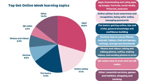Top Get Online Week learning topics 26% Apps: Downloading and using apps eg Google, YouTube, social media, Pinterest, podcasts 17.7% Online safety: Scam awareness and recognition, being safer online, managing passwords 17.4% The basics: getting online, tips and tricks, general knowledge and confidence building 8.6% Devices: how to use an iPhone, Android, Tablets, iPad and laptops, settings, storage and downloadsDevices: how to use an iPhone, Android, Tablets, iPad and laptops, settings, storage and downloads 6.9% Photos and videos: taking and editing photos, selfies, making videos, and sending photos to print 5.5% QR codes: how to scan and use QR codes 14.3% Other: essential services, games and hobbies, shopping and banking